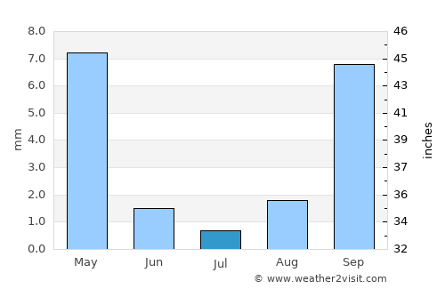Vista average rain in July