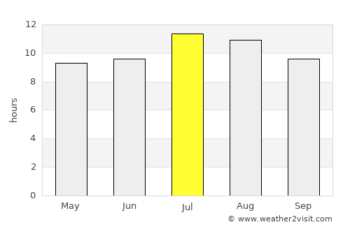 Vista average rain in July