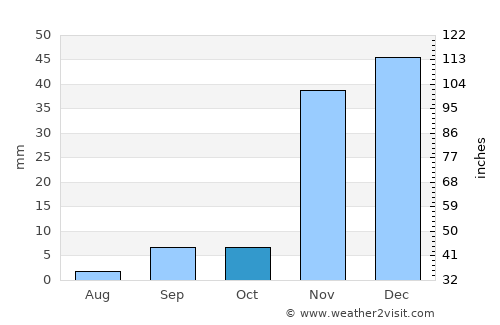 Vista average rain in October