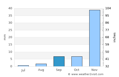 Vista average rain in September