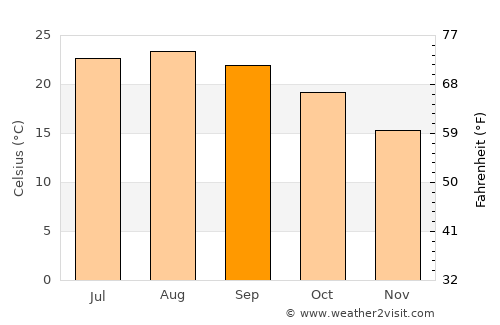 Vista average temperature in September