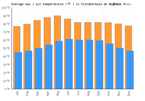 Vistahermosa de Negrete average minimum / maximum temperatures (Fahrenheit)