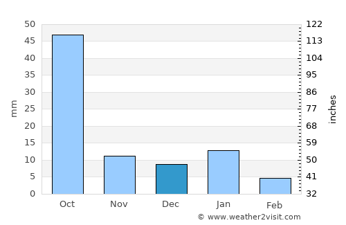 Vistahermosa de Negrete average rain in December