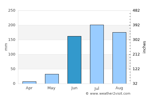Vistahermosa de Negrete average rain in June