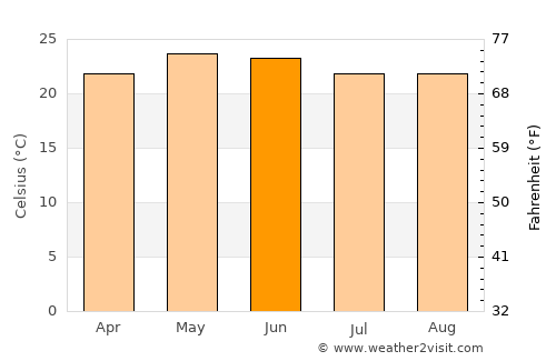 Vistahermosa de Negrete average temperature in June