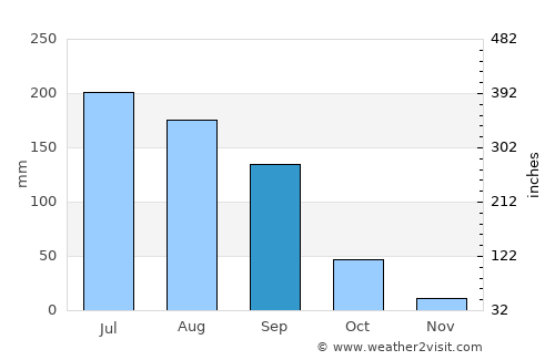 Vistahermosa de Negrete average rain in September