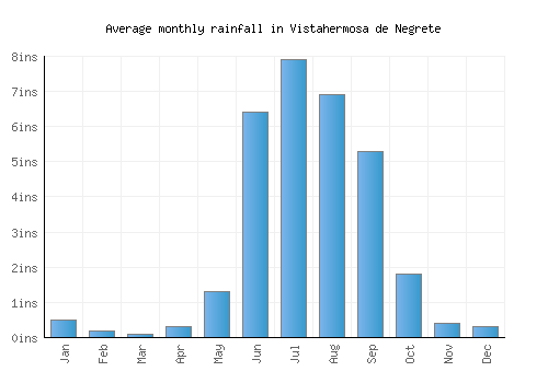 Vistahermosa de Negrete monthly rainfall chart (inches)