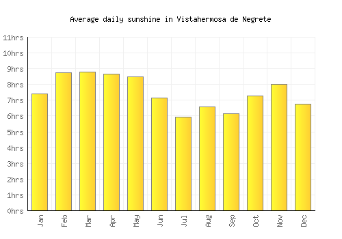 Vistahermosa de Negrete average daily sunshine chart