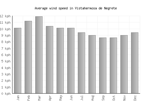 Vistahermosa de Negrete average winspeed by month (km/h)