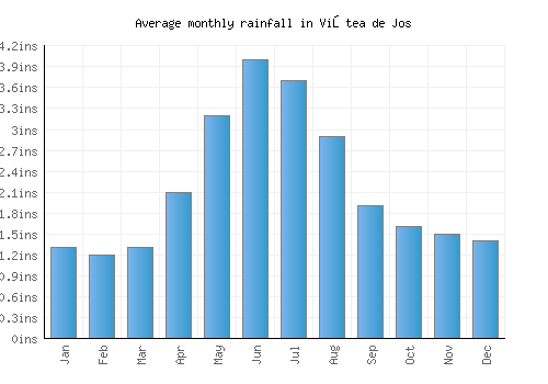 Viştea de Jos monthly rainfall chart (inches)