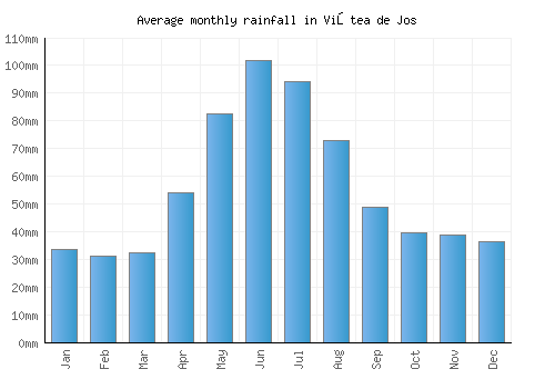 Viştea de Jos monthly rainfall chart (mm)