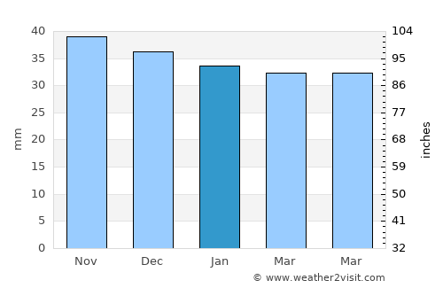 Viştea de Jos average rain in January
