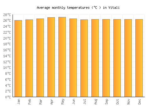 Vitali average temperature chart (Celsius)