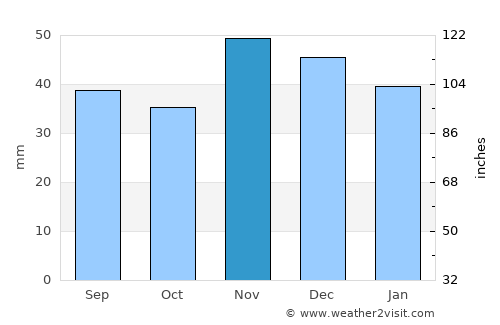 Vităneşti average rain in November
