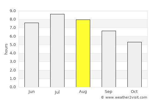 Vitanje average rain in August