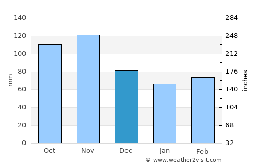 Vitanje average rain in December
