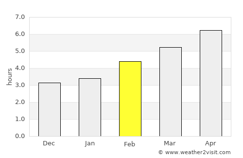 Vitanje average rain in February