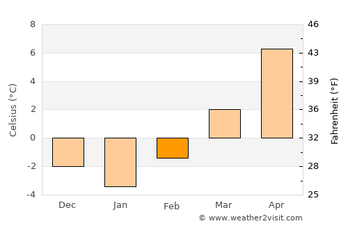 Vitanje average temperature in February