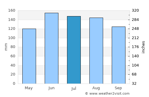 Vitanje average rain in July