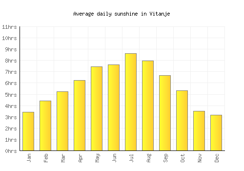 Vitanje average daily sunshine chart