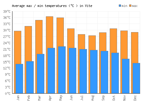 Vite average minimum / maximum temperatures (Celsius)