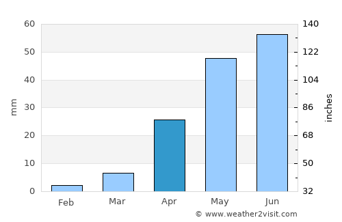 Vite average rain in April