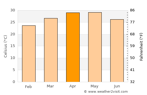 Vite average temperature in April