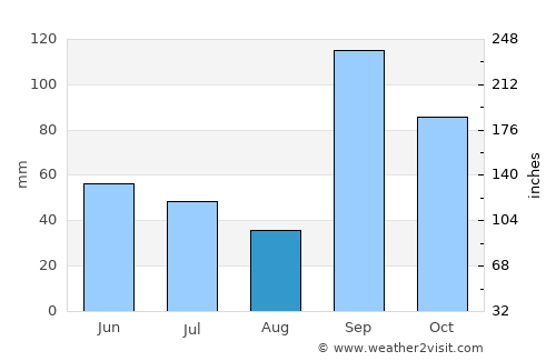 Vite average rain in August