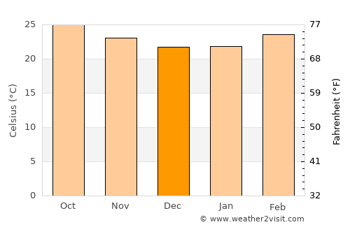 Vite average temperature in December