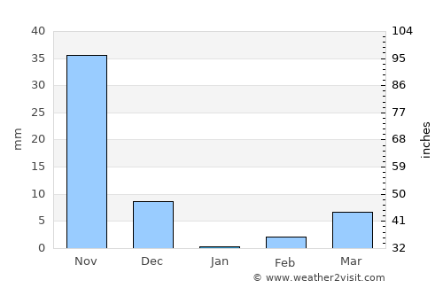 Vite average rain in January