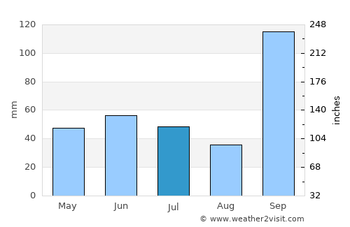 Vite average rain in July