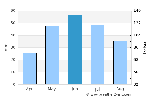 Vite average rain in June