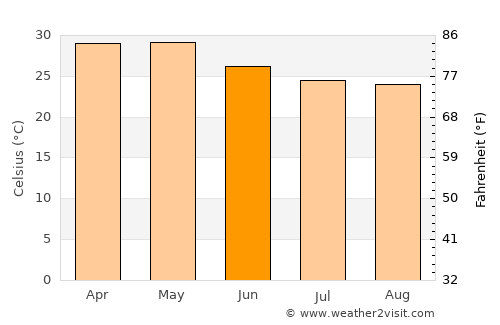 Vite average temperature in June