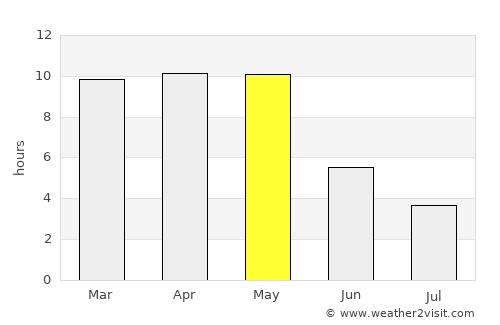 Vite average rain in May