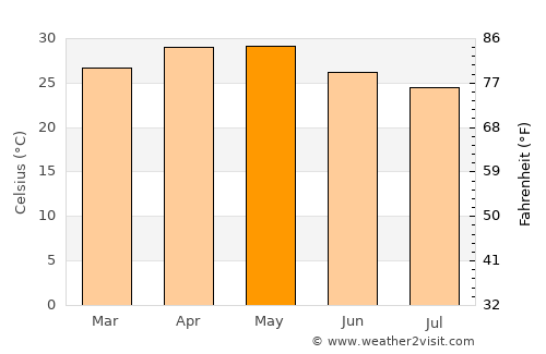 Vite average temperature in May