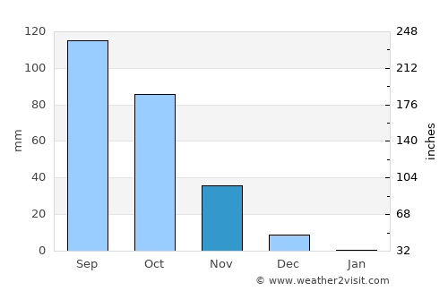 Vite average rain in November