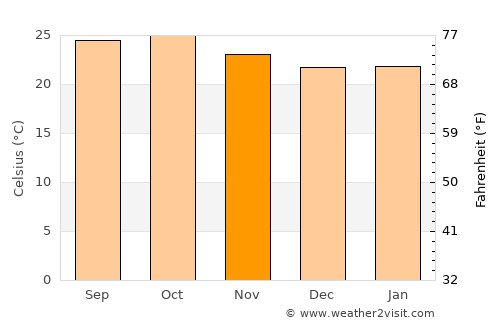 Vite average temperature in November