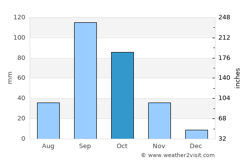 Vite average rain in October