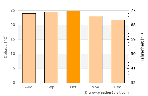 Vite average temperature in October