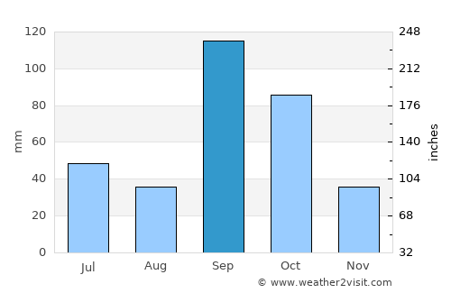 Vite average rain in September