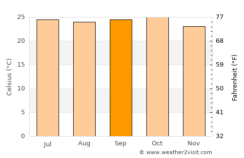 Vite average temperature in September