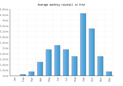 Vite monthly rainfall chart (inches)