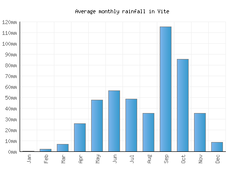 Vite monthly rainfall chart (mm)