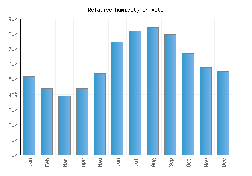 Vite relative humidity averages