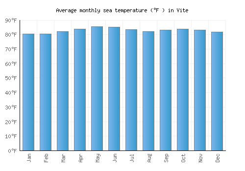 Vite average sea temperature chart (Fahrenheit)