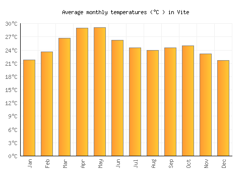 Vite average temperature chart (Celsius)