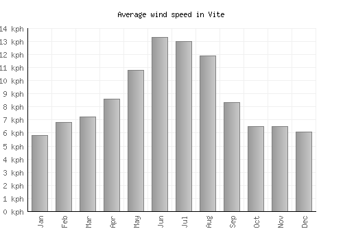 Vite average winspeed by month (km/h)