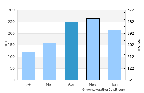 Viterbo average rain in April