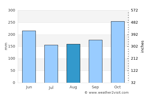 Viterbo average rain in August