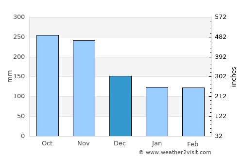 Viterbo average rain in December